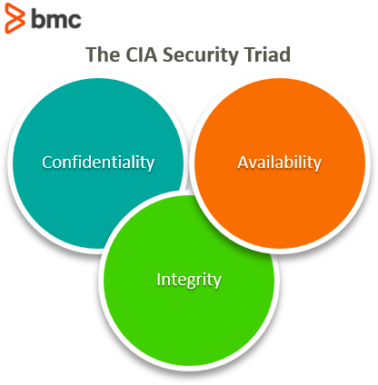 What Is the CIA Security Triad Confidentiality Integrity