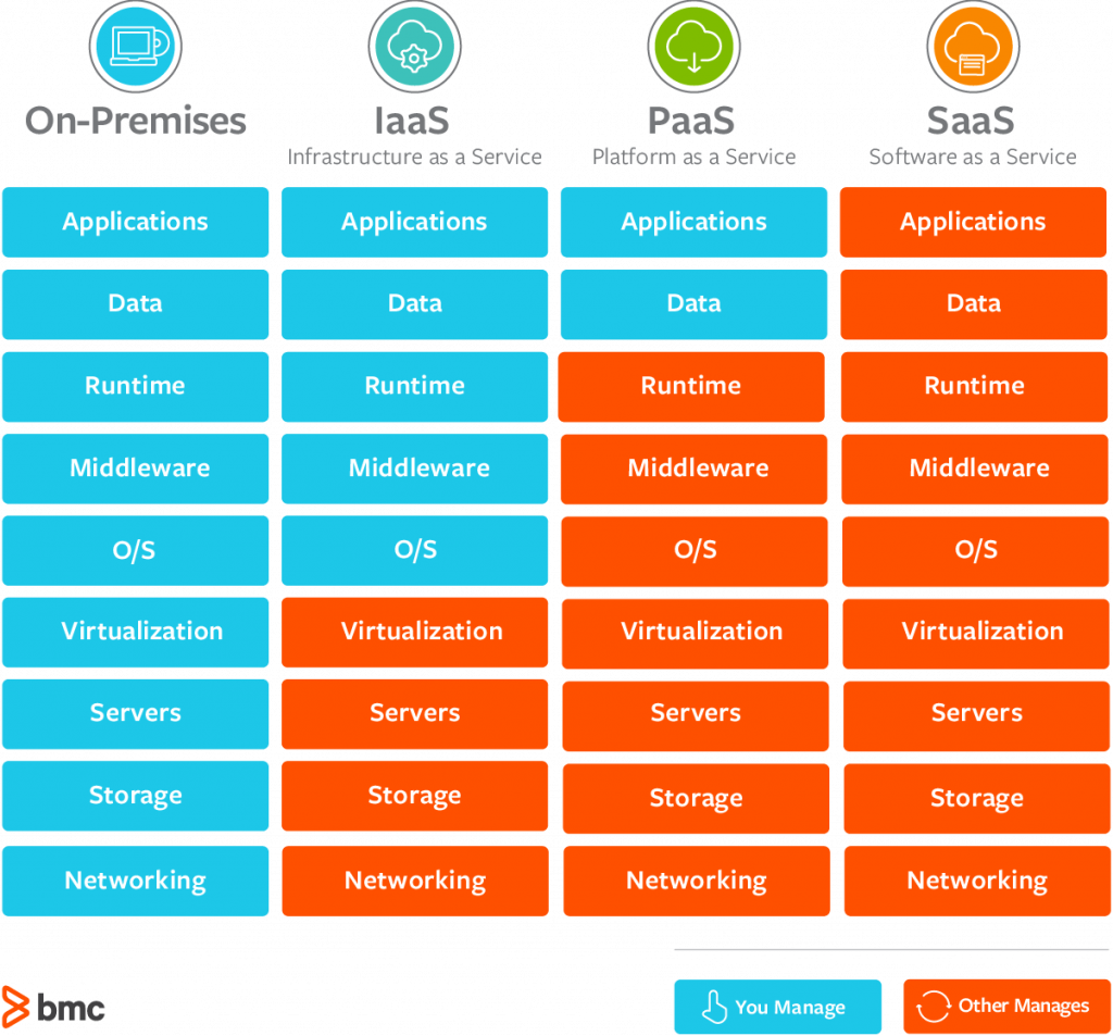 On-Prem，IAAS，SAAS PAAS