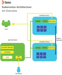 Kubernetes vs Docker: A Quick Comparison – BMC Software | Blogs