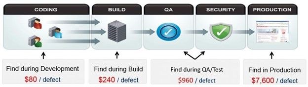 Reduced costs