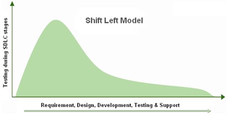 What does shift left mean?