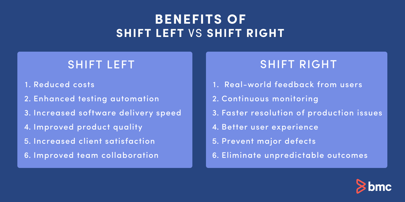 Shift Left vs Shift Right.