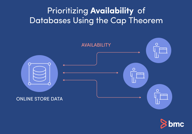 Prioritizing availability using CAP theorem system design.