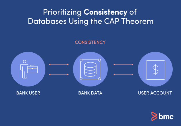 Prioritizing consistency using the CAP theorem.