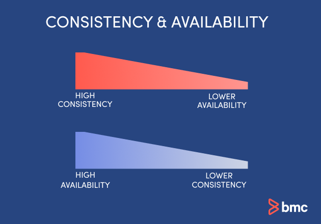 Consistency and availability in CAP theorem