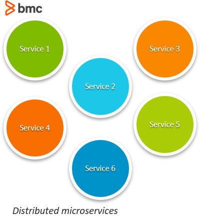 distributed microservices