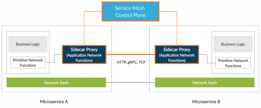 service mesh