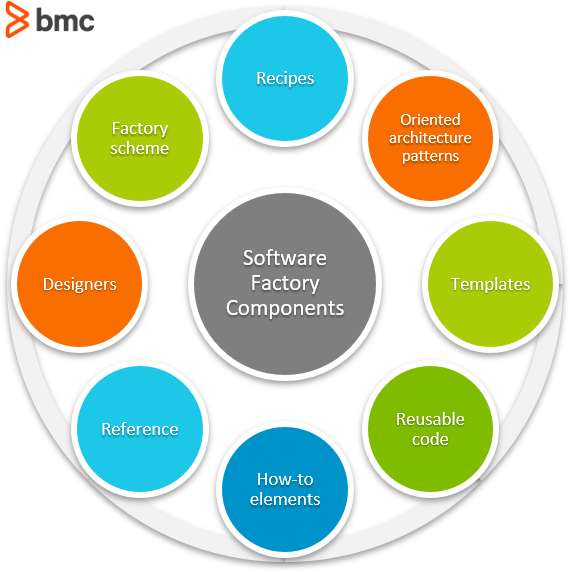 components of software factory