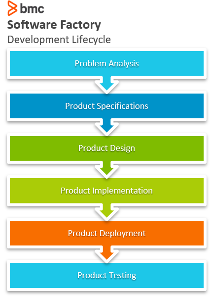 software factory development lifecycle