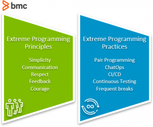 What Is Extreme Programming (XP)? – BMC Software | Blogs