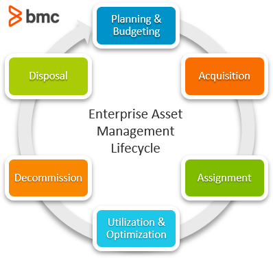 it asset management process