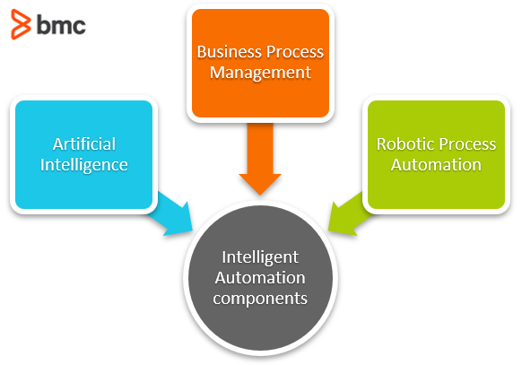 Intelligent Automation Components