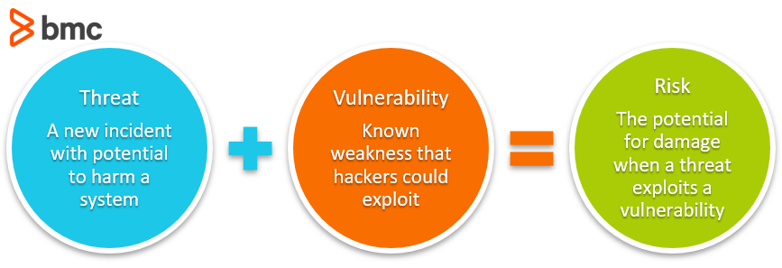 threat risk vulnerabilities