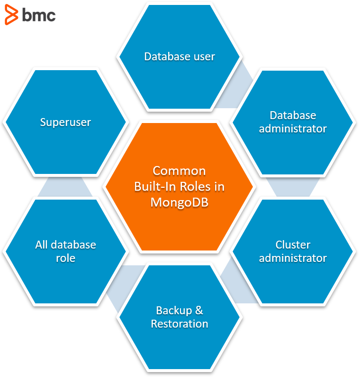 mongodb-role-based-access-control-rbac-explained-2022