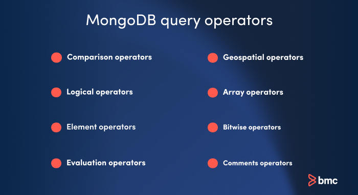 MongoDB offers query operator types such as comparison operators and more.