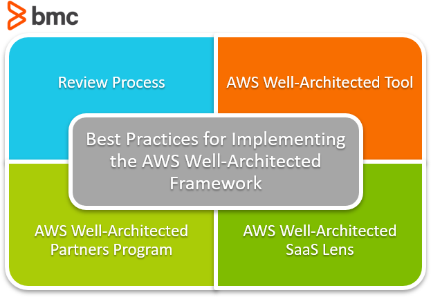 Well-Architected Framework