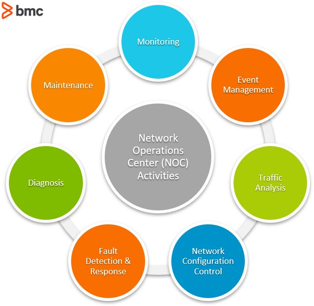 network operations center activities