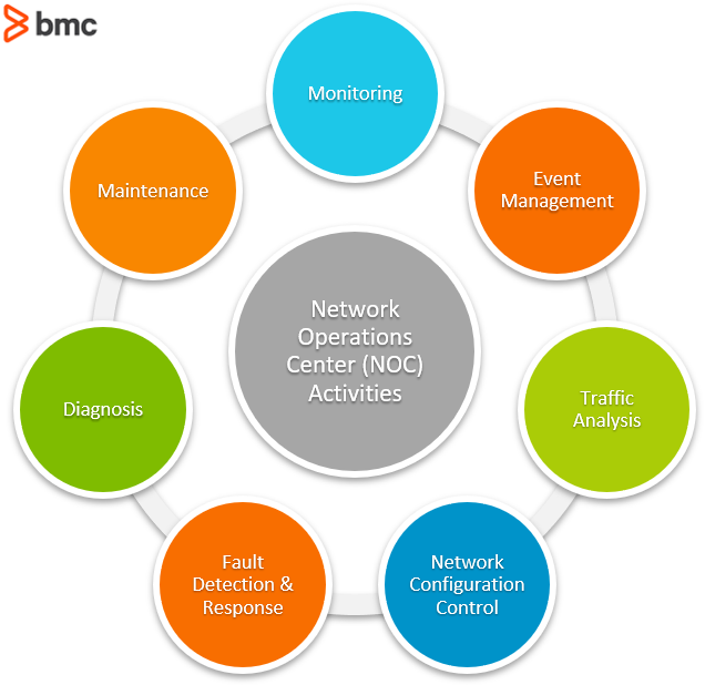 Network Operations Center Noc Short Overview And Best vrogue.co