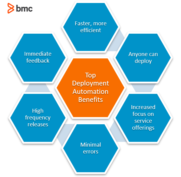 6 Benefits of Deployment Automation – BMC Software | Blogs