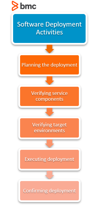 software deployment activities