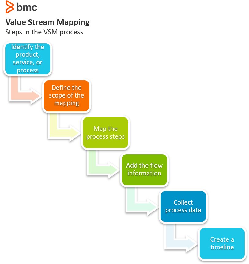 Value stream map example - Steps To Powerful Value Stream Mapping Images