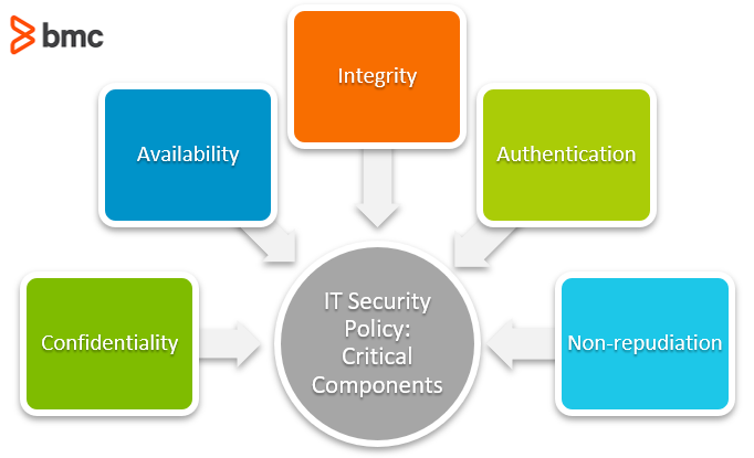 it security policy components