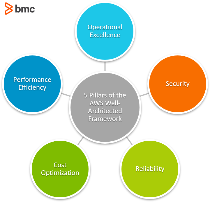 five pillars of an AWS Well-Architected Framework