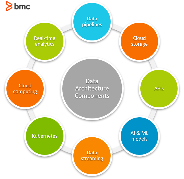 data architecture components