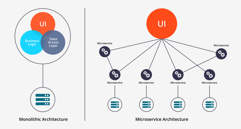 monolithic vs microservices architecture