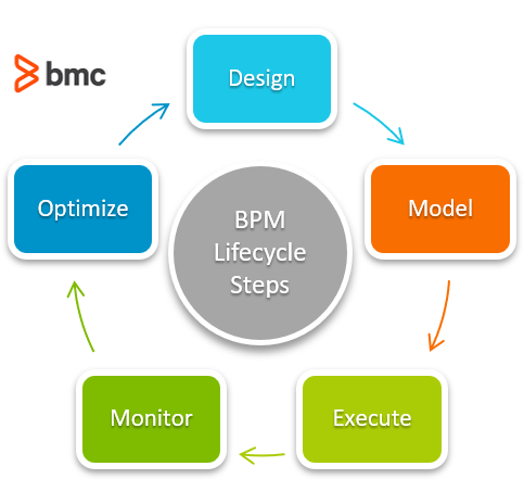 BPM Lifecycle steps