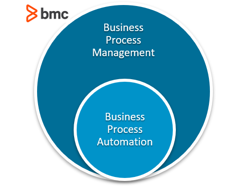 Comparing BPM & BPA