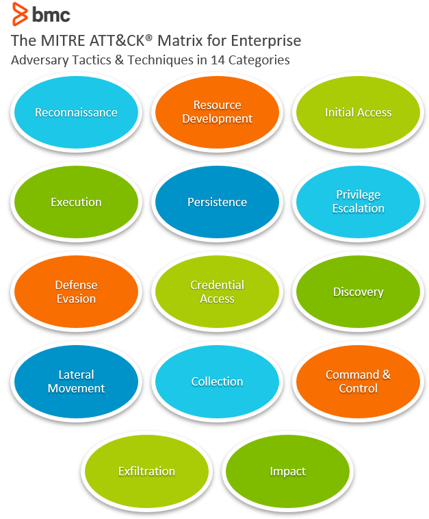 MITRE ATT&CK matrix for enterprise