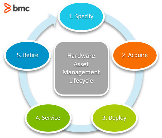 Hardware asset management lifecycle