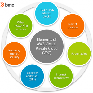 What’s AWS VPC? Amazon Virtual Private Cloud Explained – BMC Software ...