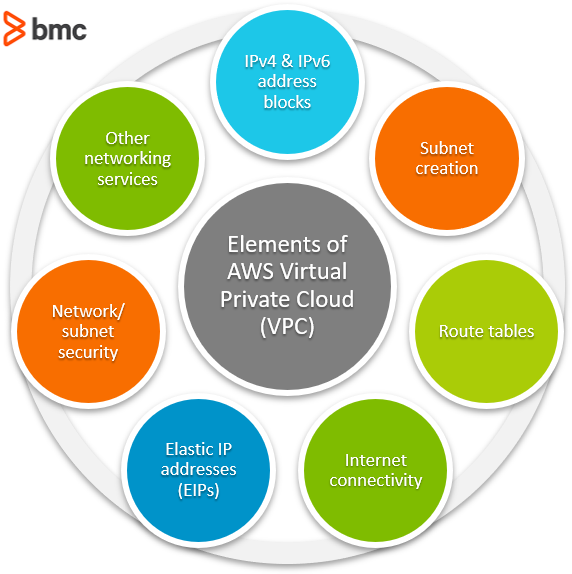 elements of aws vpc