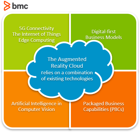 Augumented Reality Cloud