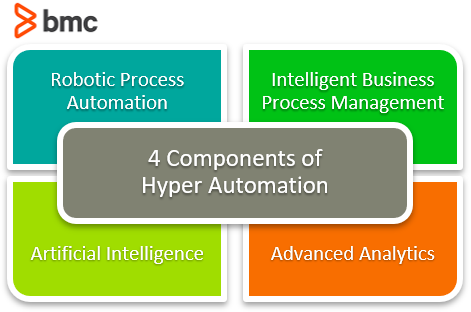 Four Components Of Hyper Automation