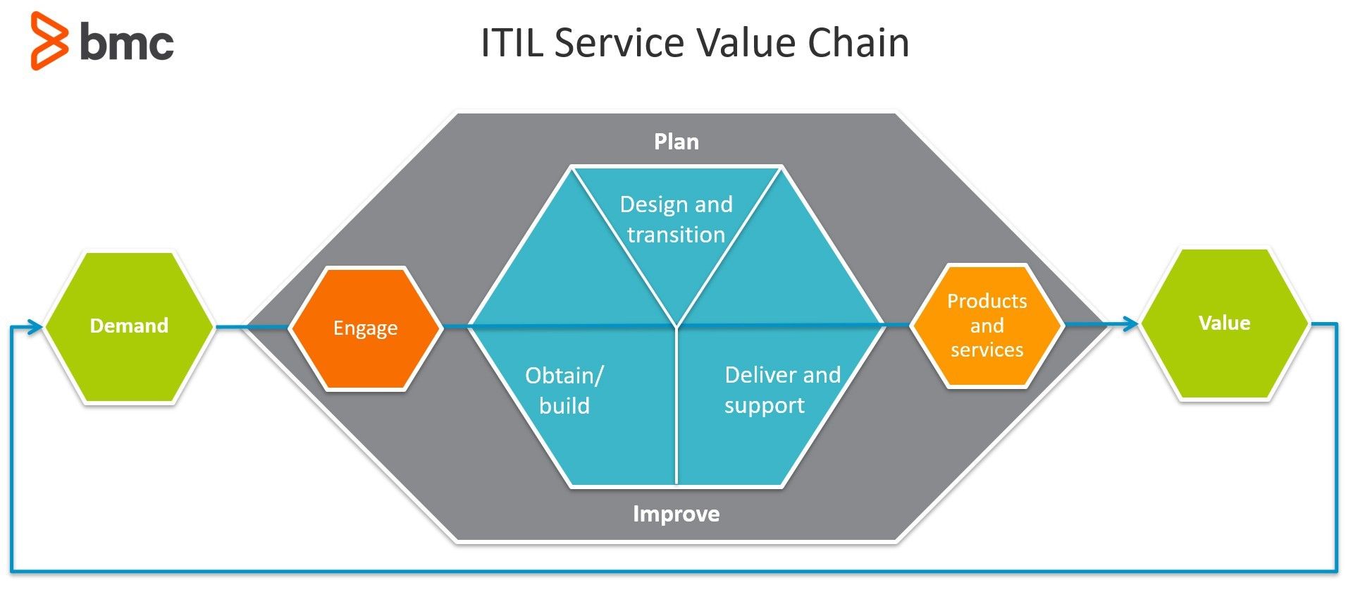 ITIL Service Value Chain