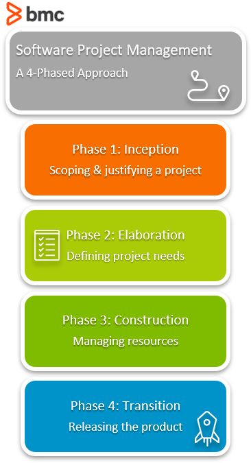 Software Project Management Phases & Best Practices – BMC Software