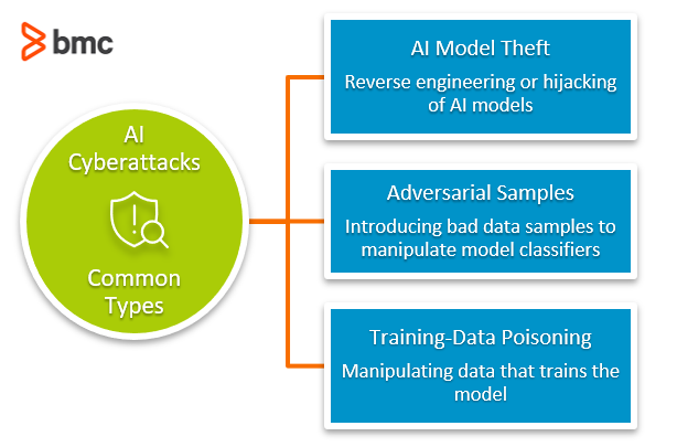 Ai Cyberattacks Common Types