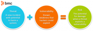 Assessing risk & vulnerability