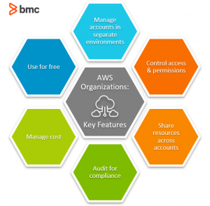 What Is AWS Organizations? How It Works & Best Practices – BMC Software ...