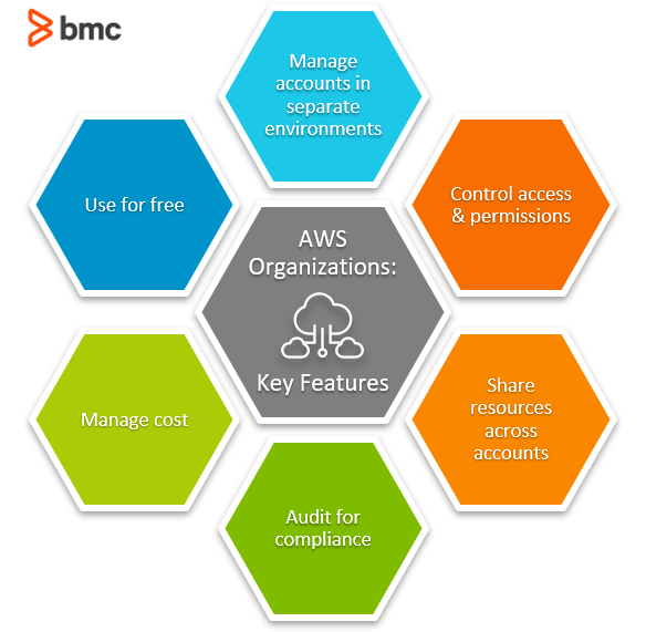 Solved What Are Benefits Of Using AWS Organizations?