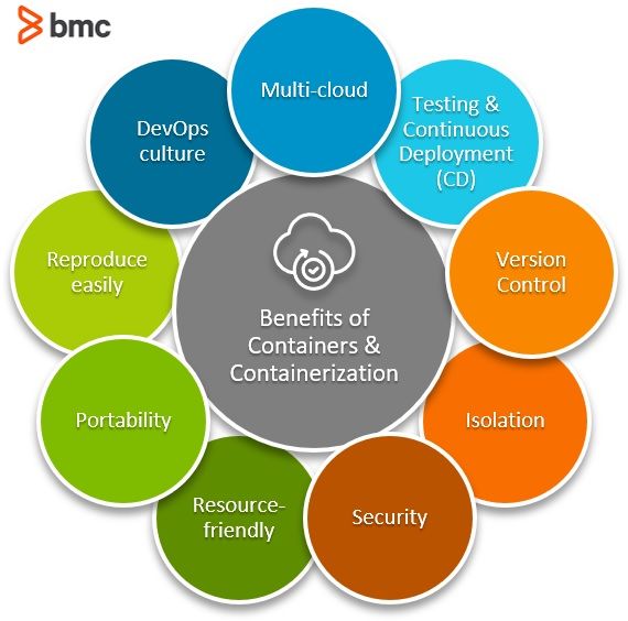 Importance and Benefits of Containerization