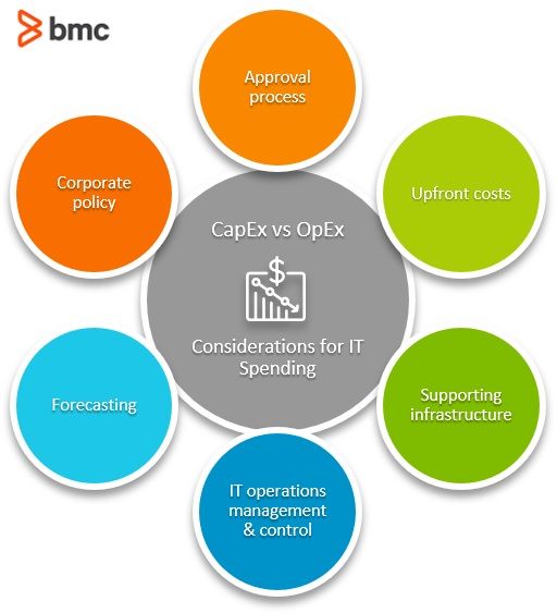 What Is Capital Expenditure With Example / Capex Vs Opex All You Need ...