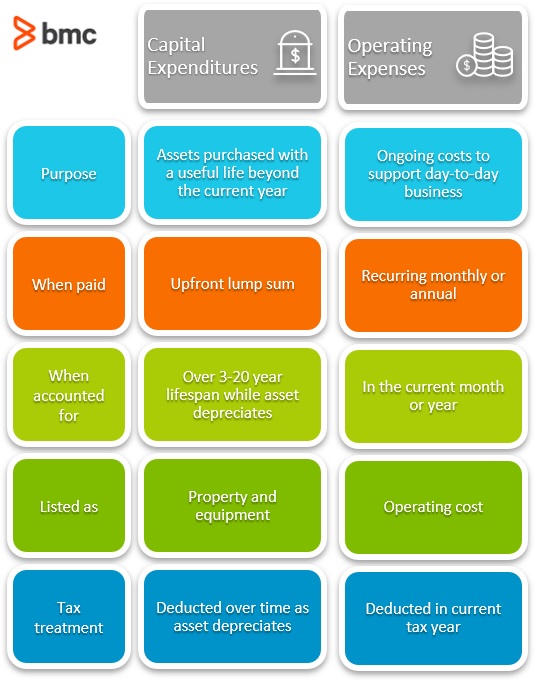 CapEx Vs OpEx: Capital Expenditures & Operating Expenses Explained ...