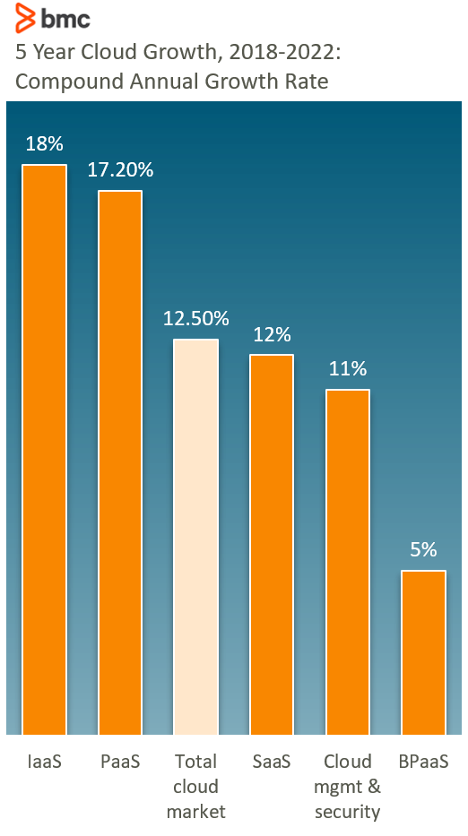 5 Year Cloud Growth 2018-2022: Compound Annual Growth Rate