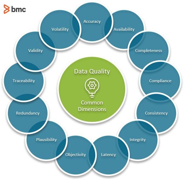 Data Quality Dimensions