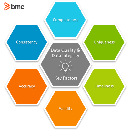 Data Quality Rules for Data Quality Check & Improvement