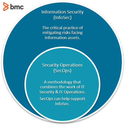 Secops Vs Infosec An It Security Comparison Bmc Software Blogs 2607